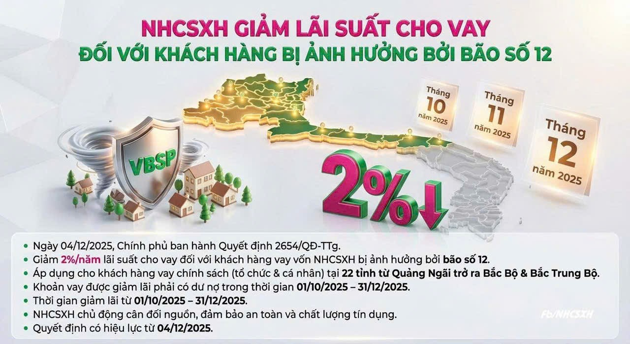NHCSXH giảm lãi suất cho vay đối với khách hàng vay vốn bị ảnh hưởng sau bão số 13